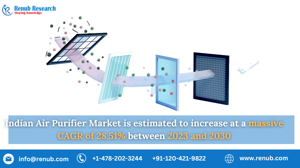 India Air Purifier Market will cross US$ 1169.10 Million by 2030
