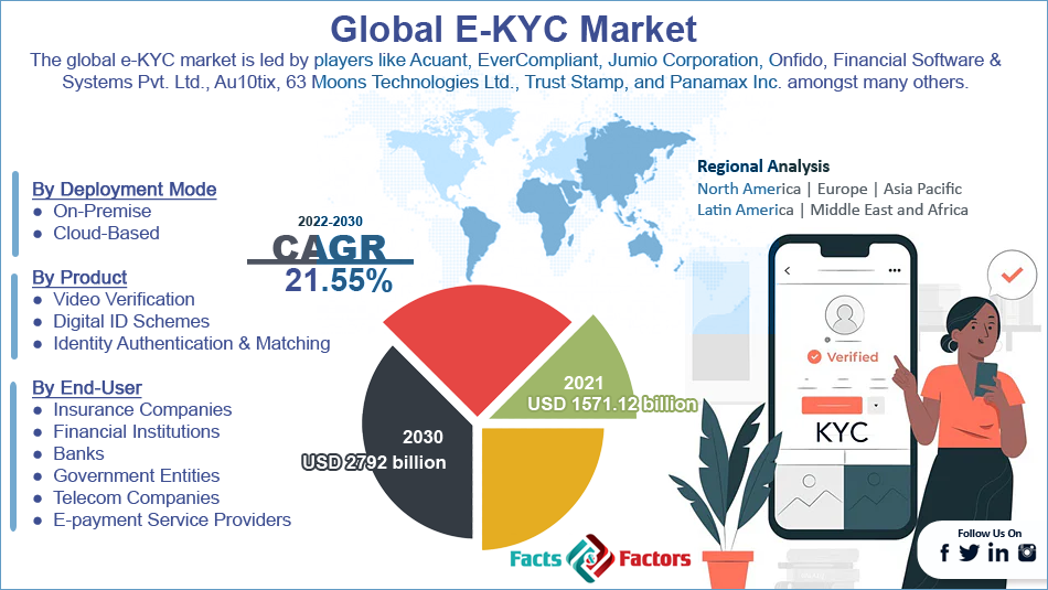 Global E-KYC Market Size, Share, Demand & Trends Analysis Report 2030