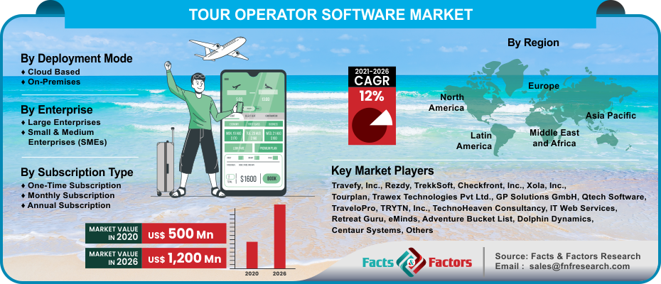 Global Tour Operator Software Market Size, Share, Future Scope, Growth Analysis, Forecast Report 2028